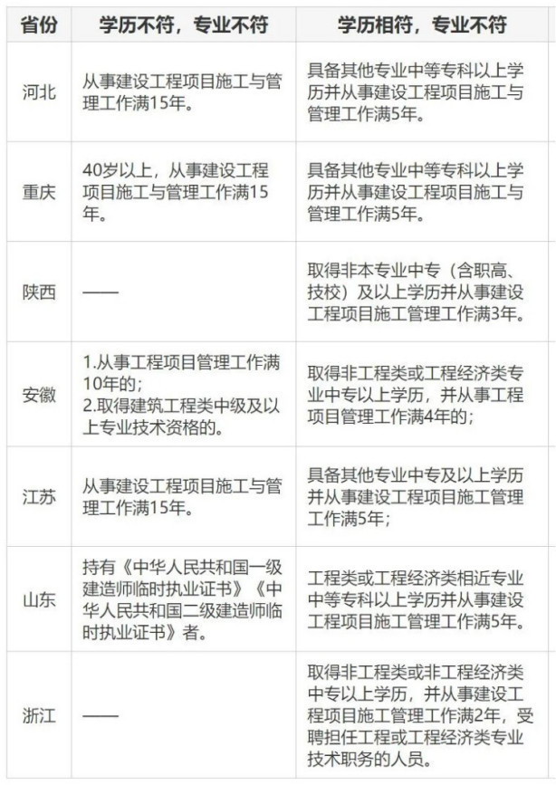 二建報考需要相關工作經驗么？需要多久？  第1張