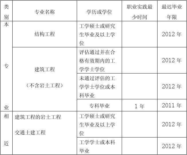 一級注冊結構工程師報考條件及時間一級注冊結構工程師的報考條件  第1張